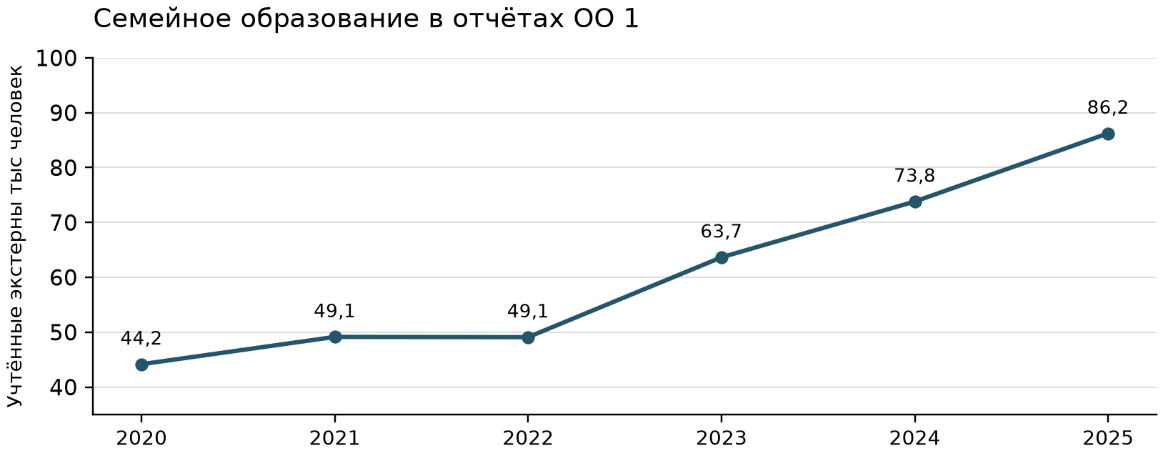 Россия: учтённые экстерны на семейном образовании, 2020–2025 годы