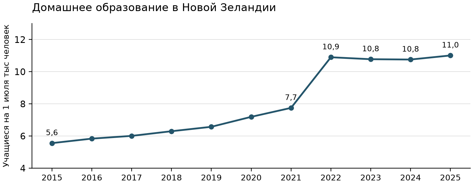 Новая Зеландия: учащиеся homeschooling, 2015–2025 годы